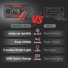 100W стартов бустер с до -40°F Start Tech, 2500Amp - Lokithor J401X Jump Starter