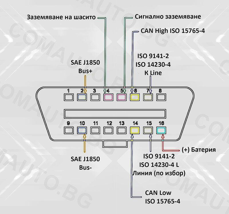 Диагностична букса OBD2 - разположение на пиновете по основните производители
