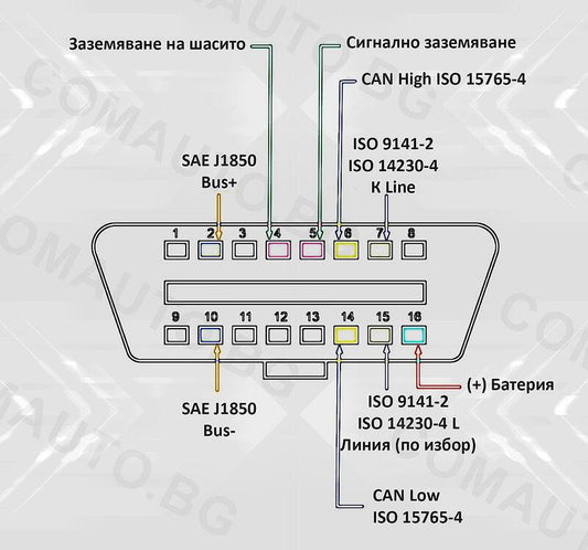 Диагностична букса OBD2 - разположение на пиновете по основните производители