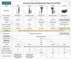 Бороскоп с четири посоки на огъване и 360° завъртане AUTOOL SVB308
